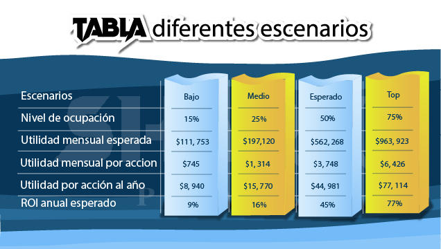 tabla diferentes escenarios